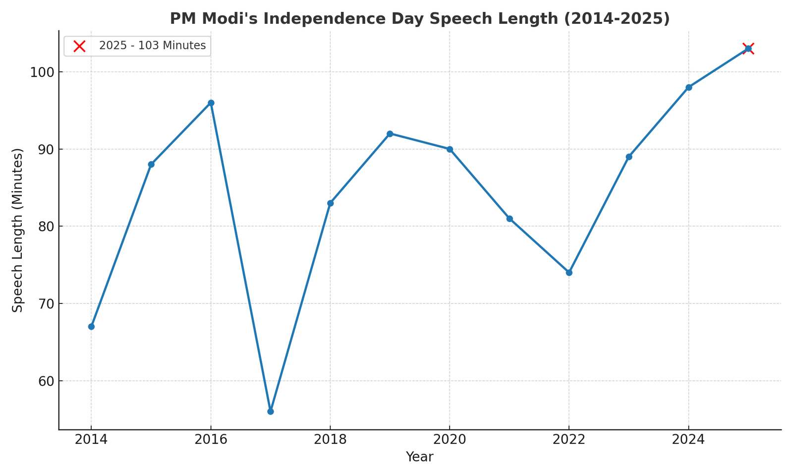 PM Narendra Modi’s Independence Day Speech 2025 Lasts Record 103 Minutes PM Narendra Modi’s Independence Day Speech 2025 Lasts Record 103 Minutes